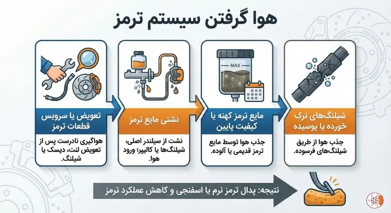 هوا گرفتن سیستم ترمز