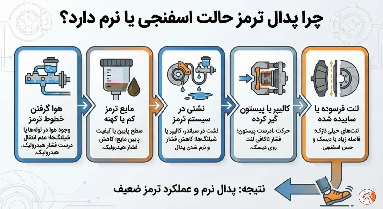 چرا پدال ترمز حالت اسفنجی یا نرم دارد؟