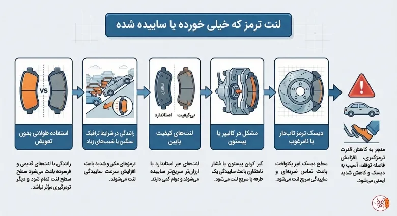لنت ترمز که خیلی خورده یا ساییده شده