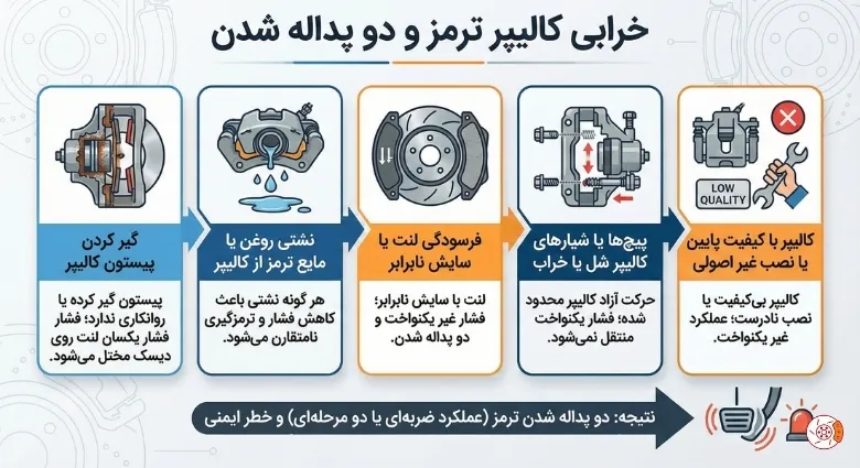 خرابی کالیپر ترمز و دو پداله شدن