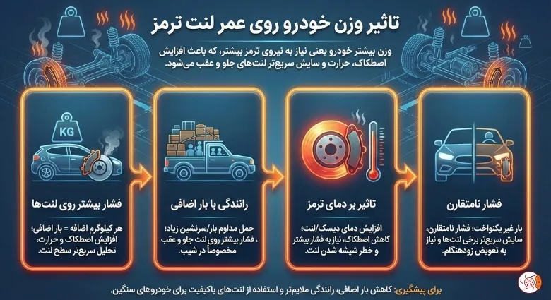 تاثیر وزن خودرو روی عمر لنت ترمز