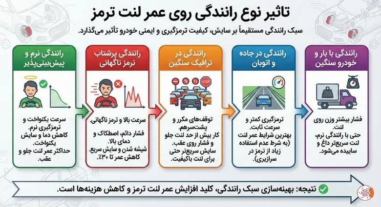 تاثیر نوع رانندگی روی عمر لنت ترمز