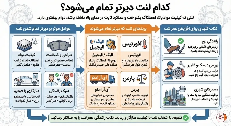 کدام لنت دیرتر تمام می‌شود؟