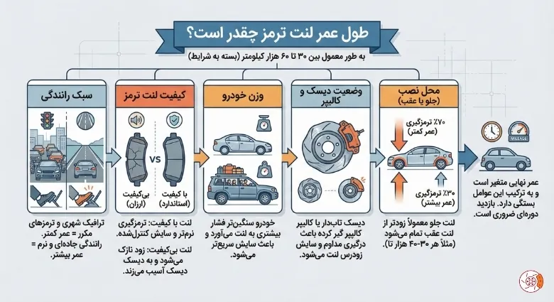 طول عمر لنت ترمز چقدر است؟