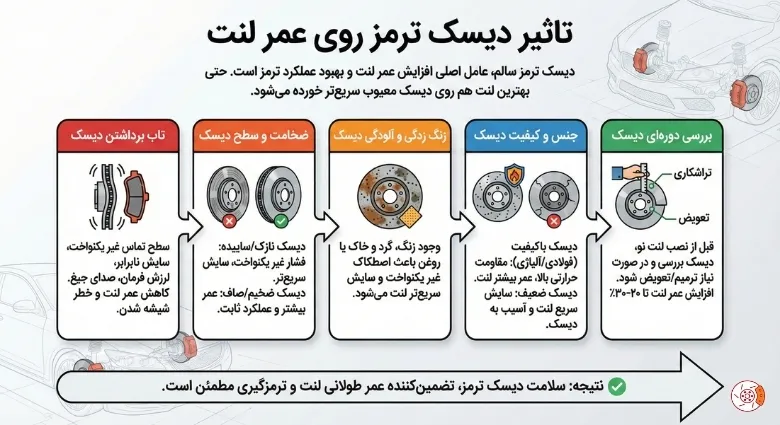 تاثیر دیسک ترمز روی عمر لنت