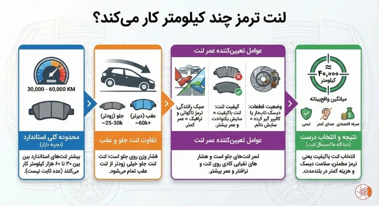 لنت ترمز چند کیلومتر کار می‌کند؟