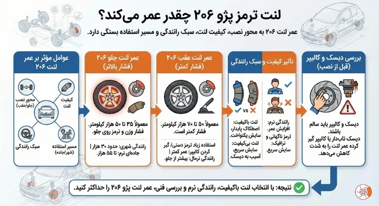 لنت ترمز پژو ۲۰۶ چقدر عمر می‌کند؟