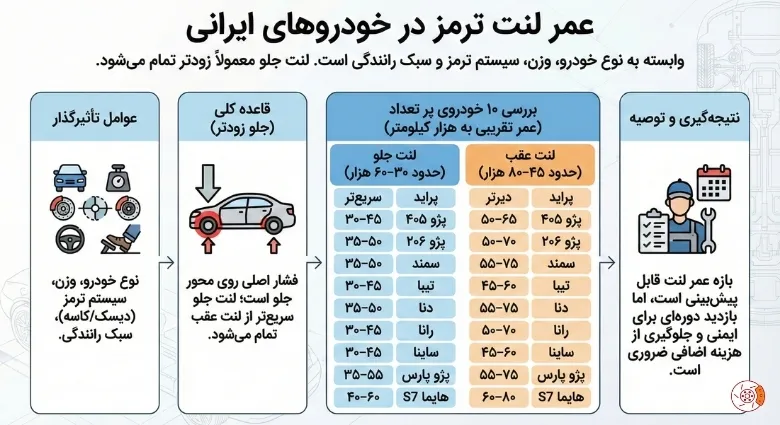 عمر لنت ترمز در خودروهای ایرانی