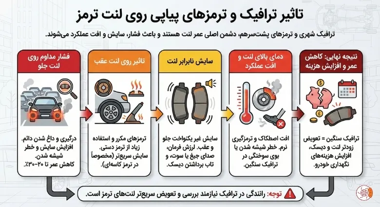تاثیر ترافیک و ترمزهای پیاپی روی لنت ترمز