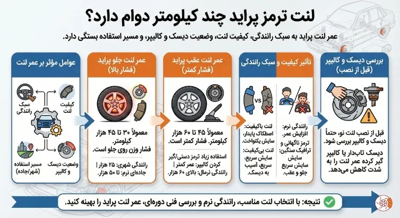 لنت ترمز پراید چند کیلومتر دوام دارد؟