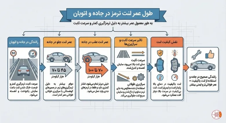 طول عمر لنت ترمز در جاده و اتوبان