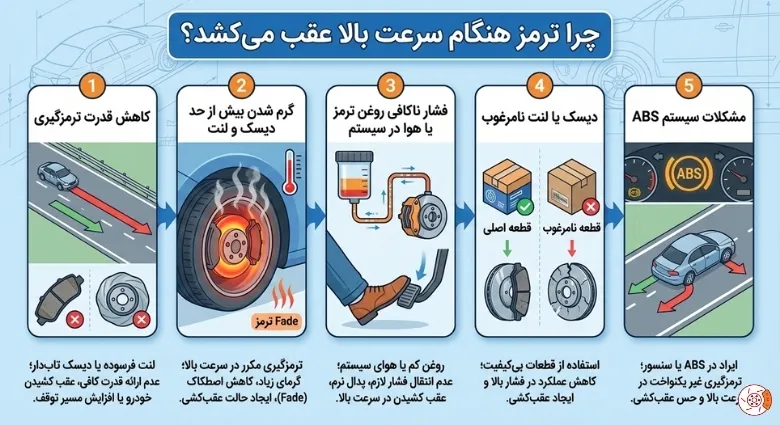 چرا ترمز هنگام سرعت بالا عقب میکشد؟ چرا ترمز هنگام سرعت بالا عقب میکشد؟
