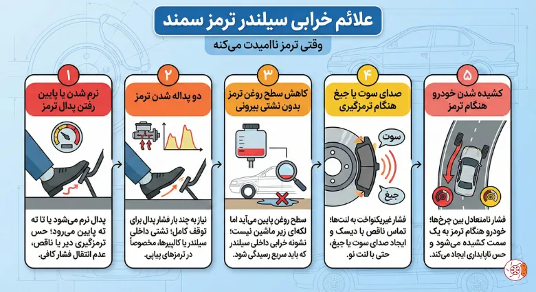 علائم خرابی سیلندر ترمز سمند علائم خرابی سیلندر ترمز سمند
