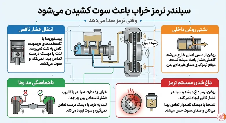سیلندر ترمز خراب باعث سوت کشیدن میشود سیلندر ترمز خراب باعث سوت کشیدن میشود