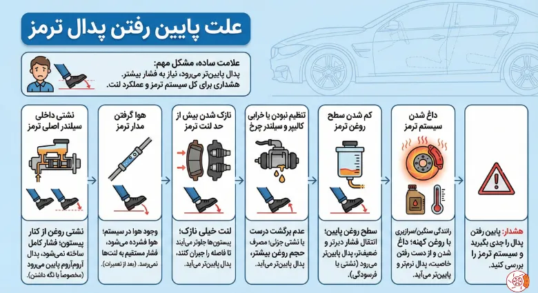 علت پایین رفتن پدال ترمز علت پایین رفتن پدال ترمز