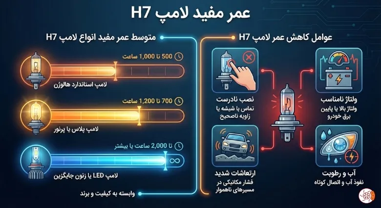 عمر مفید لامپ H7 عمر مفید لامپ H7