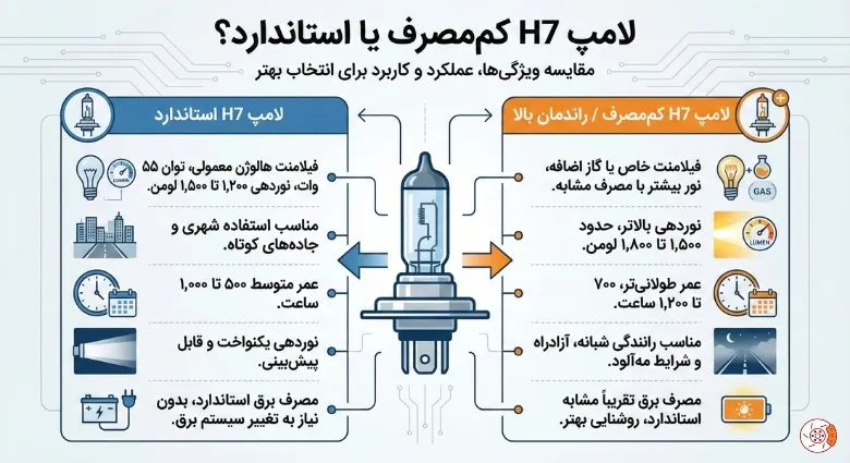 لامپ H7 کممصرف یا استاندارد؟ لامپ H7 کممصرف یا استاندارد؟