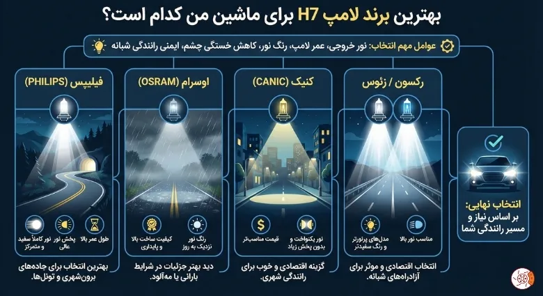 بهترین برند لامپ H7 برای ماشین من کدام است؟ بهترین برند لامپ H7 برای ماشین من کدام است؟