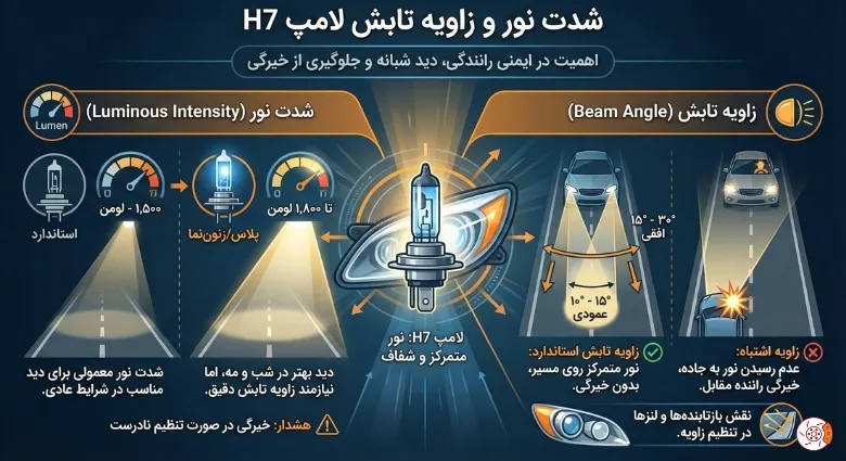 شدت نور و زاویه تابش لامپ H7 شدت نور و زاویه تابش لامپ H7