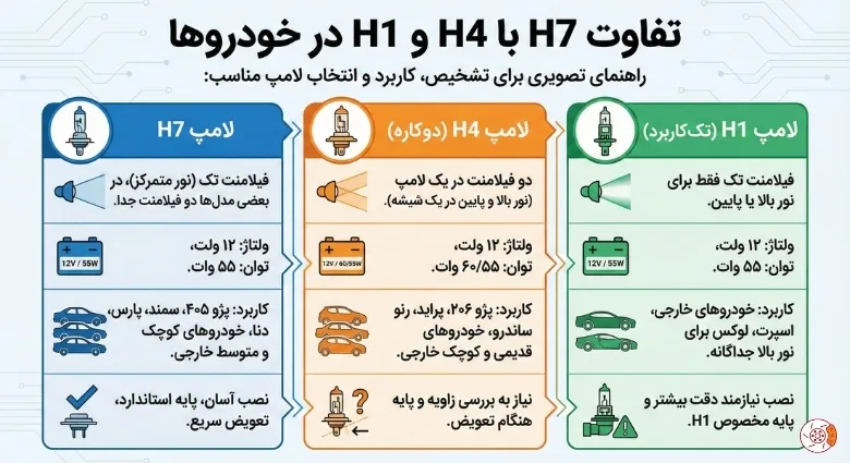 تفاوت H7 با H4 و H1 در خودروها تفاوت H7 با H4 و H1 در خودروها
