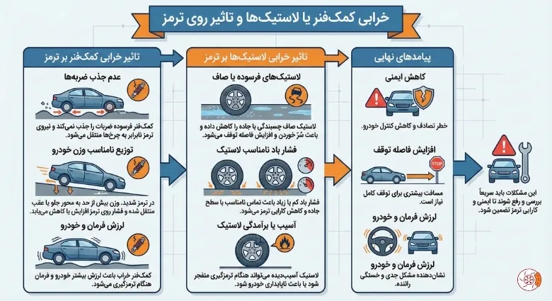 خرابی کمک‌فنر یا لاستیک‌ها و تاثیر روی ترمز