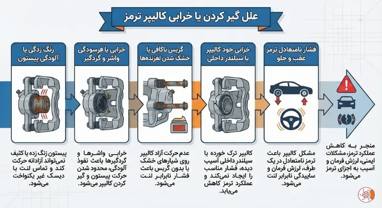 گیر کردن یا خرابی کالیپر ترمز