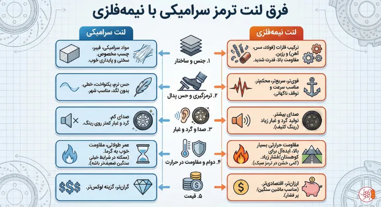 فرق لنت ترمز سرامیکی با نیمه‌فلزی