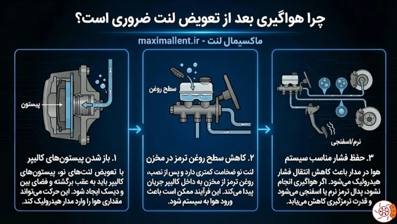 چرا هواگیری بعد از تعویض لنت ضروری است؟ چرا هواگیری بعد از تعویض لنت ضروری است؟