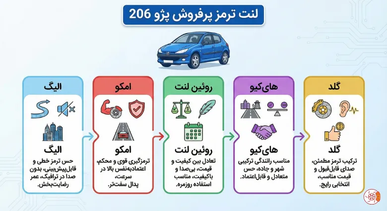 لنت ترمز پژو 206 پرفروش لنت ترمز پژو 206 پرفروش