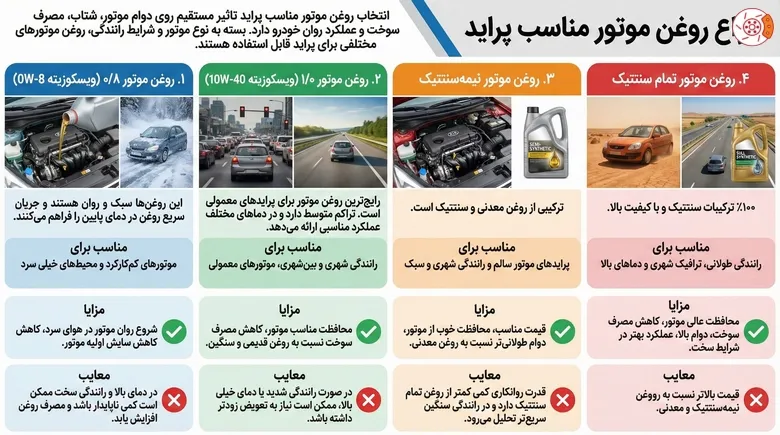 انواع روغن موتور مناسب پراید انواع روغن موتور مناسب پراید