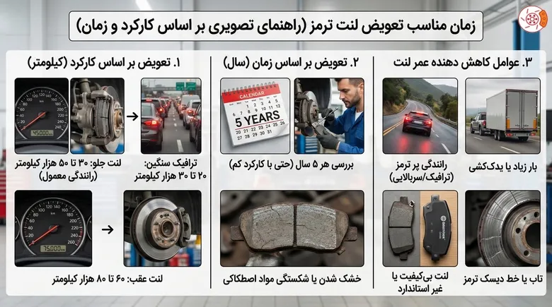 زمان مناسب تعویض لنت ترمز
