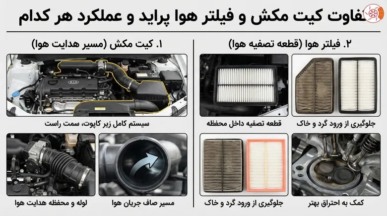 تفاوت کیت مکش و فیلتر هوا پراید و عملکرد هر کدام تفاوت کیت مکش و فیلتر هوا پراید و عملکرد هر کدام