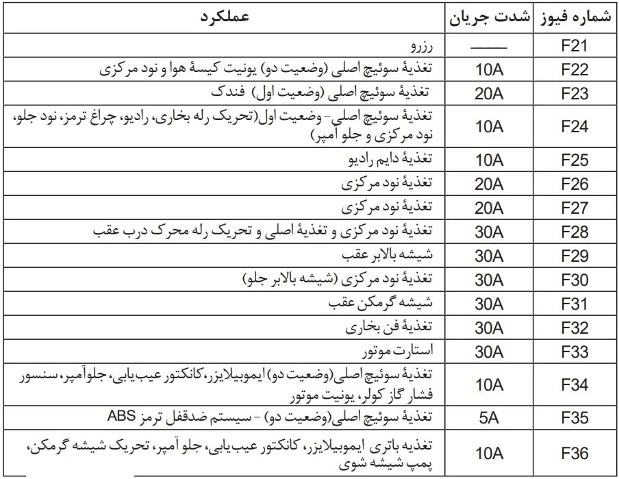 راهنمای جعبه فیوز ۲۰۶ تیپ ۵