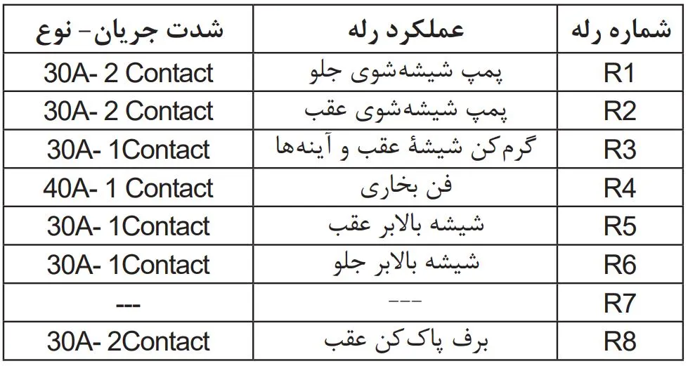 راهنمای جعبه فیوز ۲۰۶ تیپ ۵