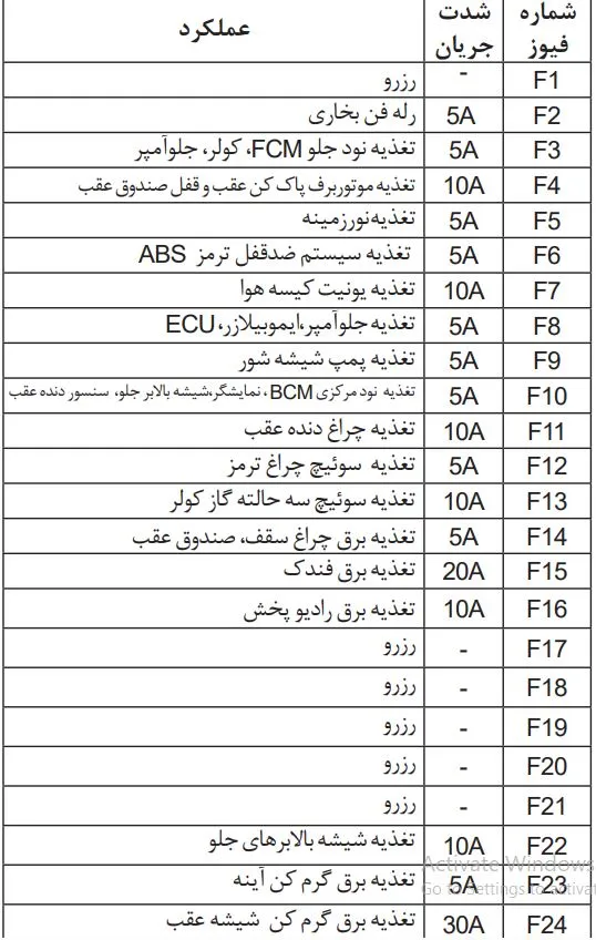 راهنمای جعبه فیوز ۲۰۶ تیپ ۵