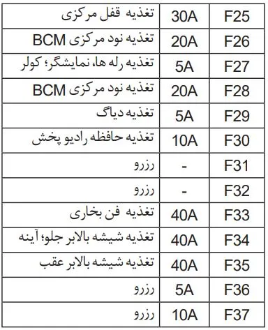 راهنمای جعبه فیوز ۲۰۶ تیپ ۵