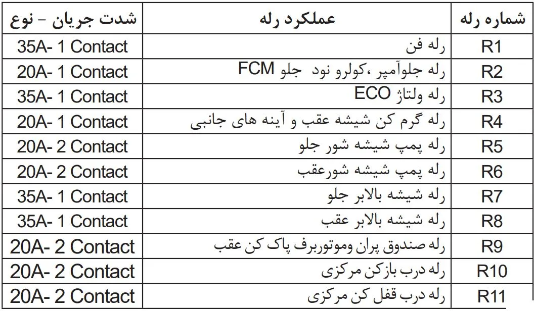 راهنمای جعبه فیوز ۲۰۶ تیپ ۵