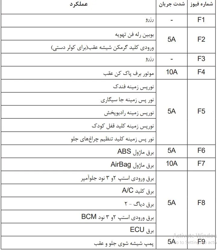 راهنمای جعبه فیوز ۲۰۶ تیپ ۵
