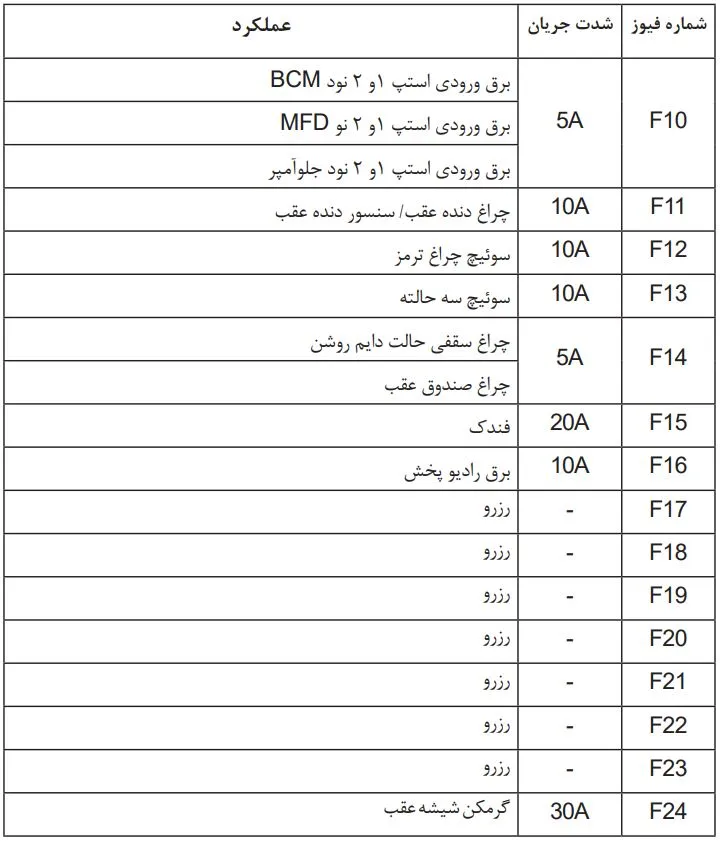 راهنمای جعبه فیوز ۲۰۶ تیپ ۵