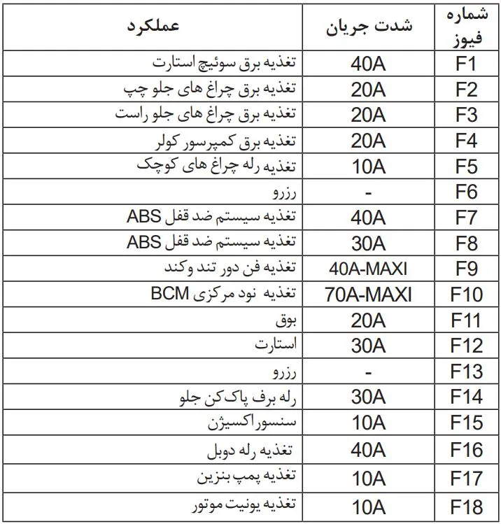 راهنمای جعبه فیوز ۲۰۶ تیپ ۵