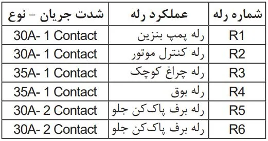 راهنمای جعبه فیوز ۲۰۶ تیپ ۵