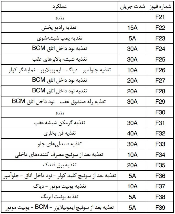 راهنمای جعبه فیوز پژو 405