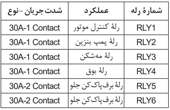 راهنمای جعبه فیوز ۲۰۶ تیپ ۵