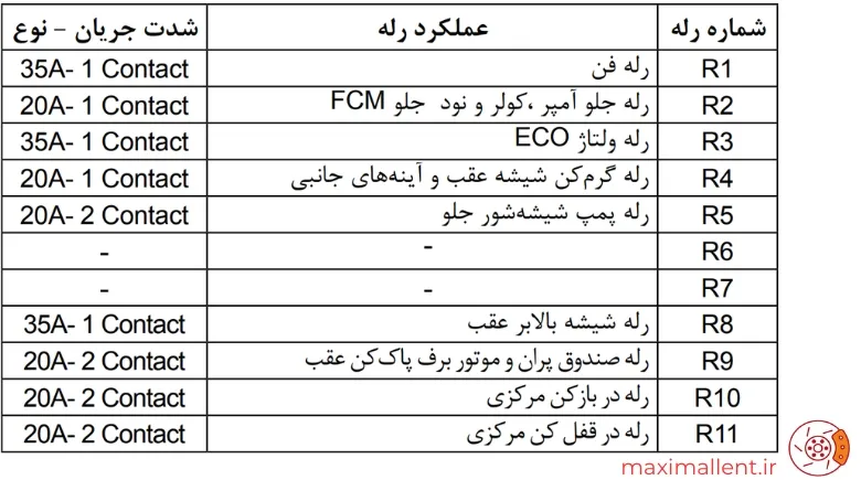 راهنمای جعبه فیوز رانا