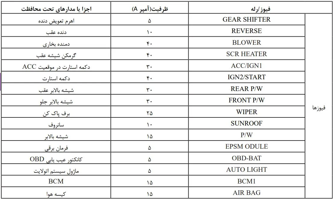 راهنمای جعبه فیوز شاهین