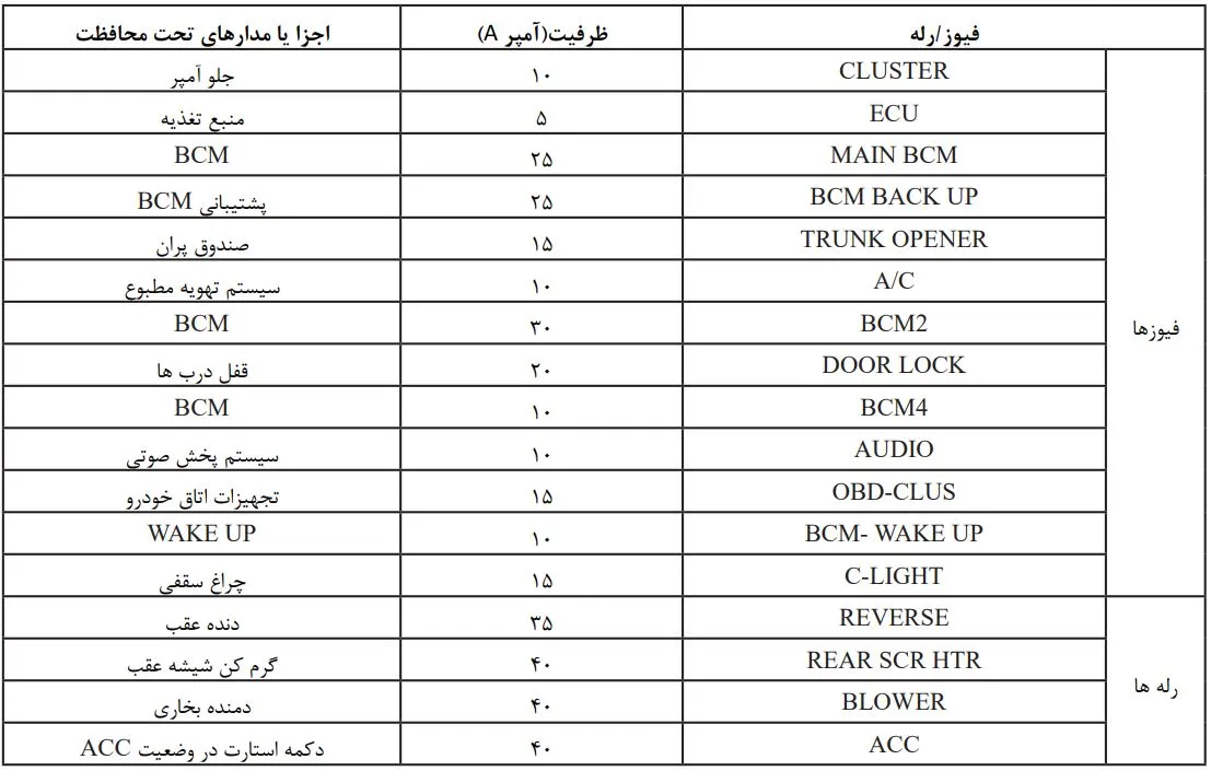 راهنمای جعبه فیوز شاهین