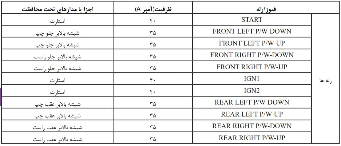 راهنمای جعبه فیوز شاهین
