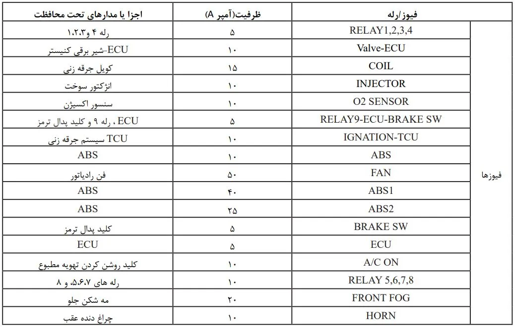 راهنمای جعبه فیوز شاهین