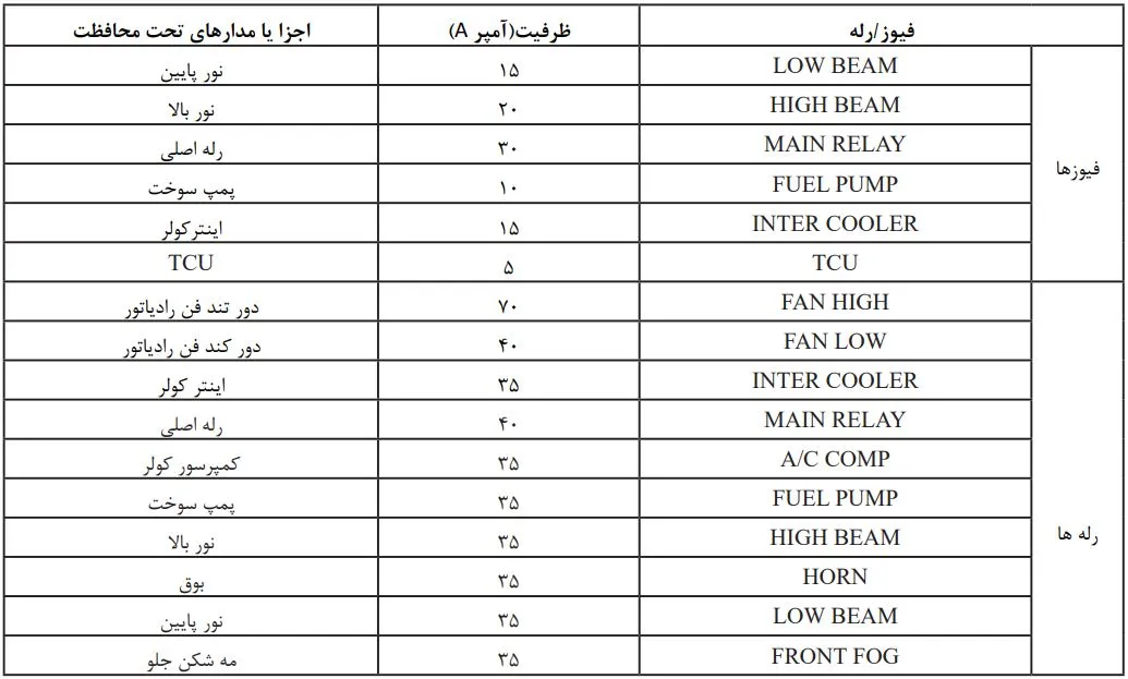 راهنمای جعبه فیوز شاهین