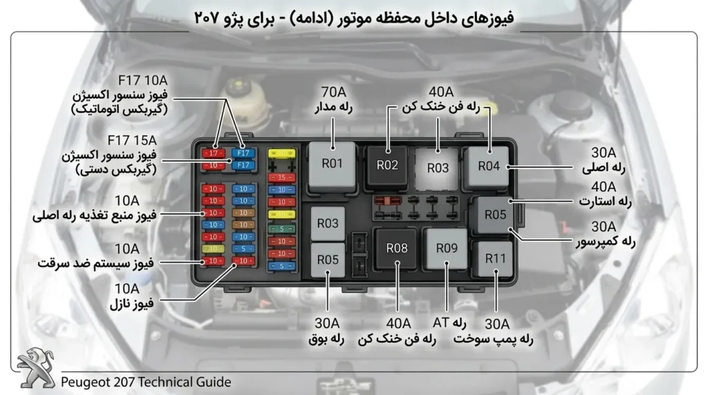 راهنمای جعبه فیوز پژو ۲۰۷